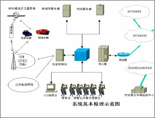 车载定位跟踪系统